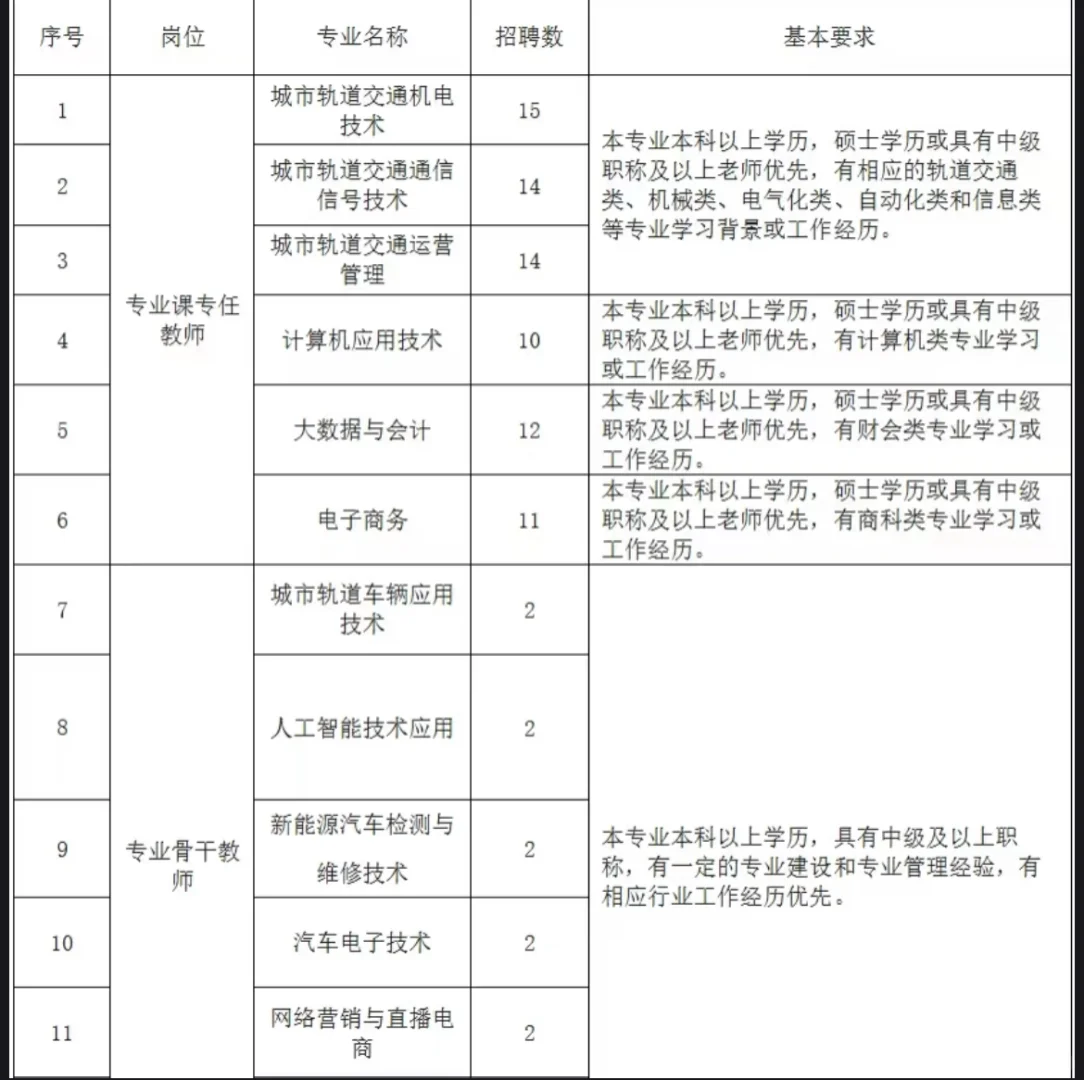 蚌埠城市轨道交通学院 招聘140人！