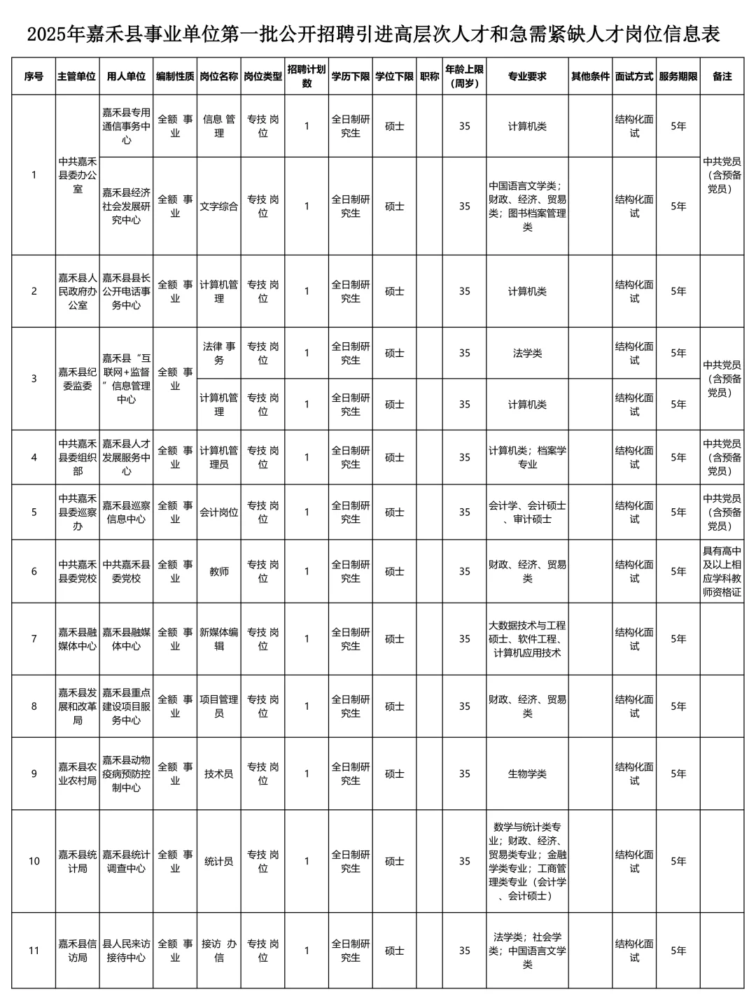 有编制!仅需面试!2025县事业单位招聘13人