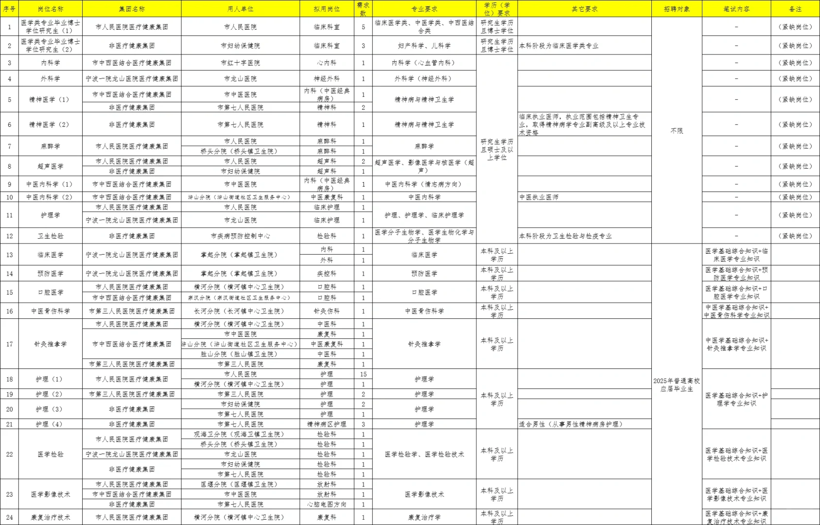 入编!宁波慈溪市卫生健康单位招聘84人