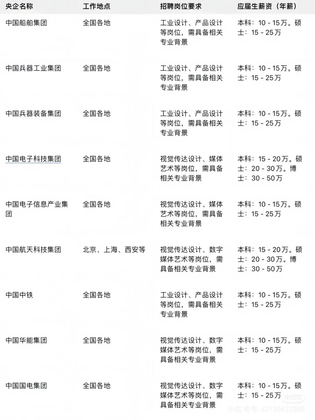 设计艺术专业铁饭碗投递 选岗 :111#国企