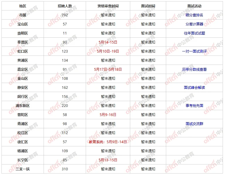 长宁区!2025上海事业单位招聘面试资审通知