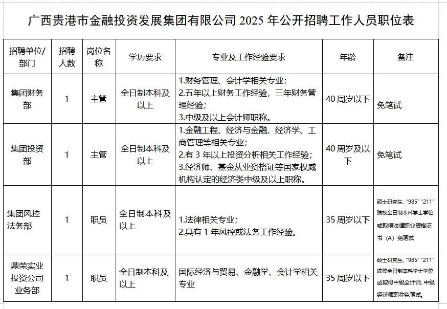 广西贵港市金融投资发展集团招聘4人！