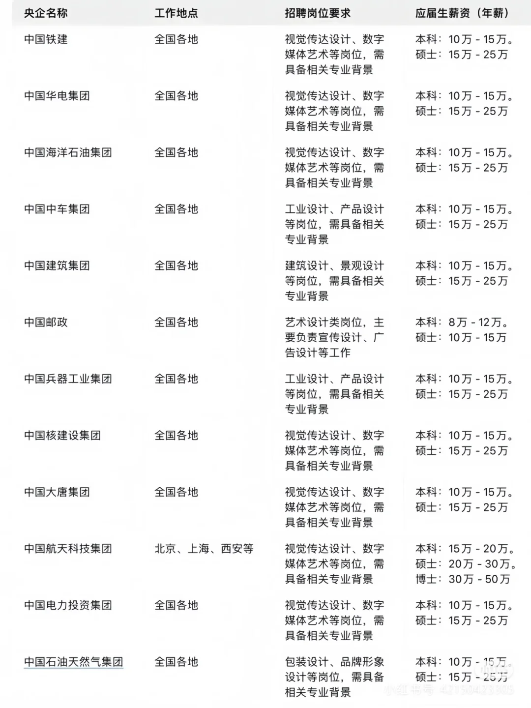 设计艺术专业铁饭碗投递 选岗 :111#国企
