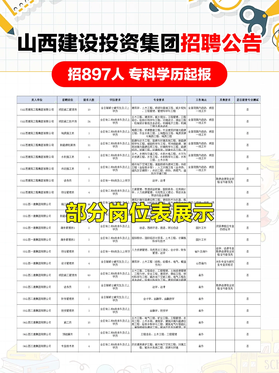 山西建设投资集团招聘897人 大专有岗位!