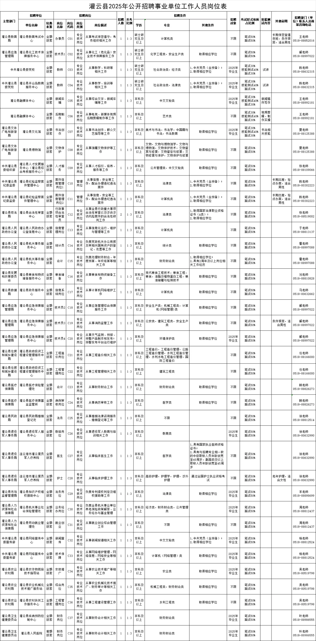 2025年连云港灌云县事业单位招聘39人公告