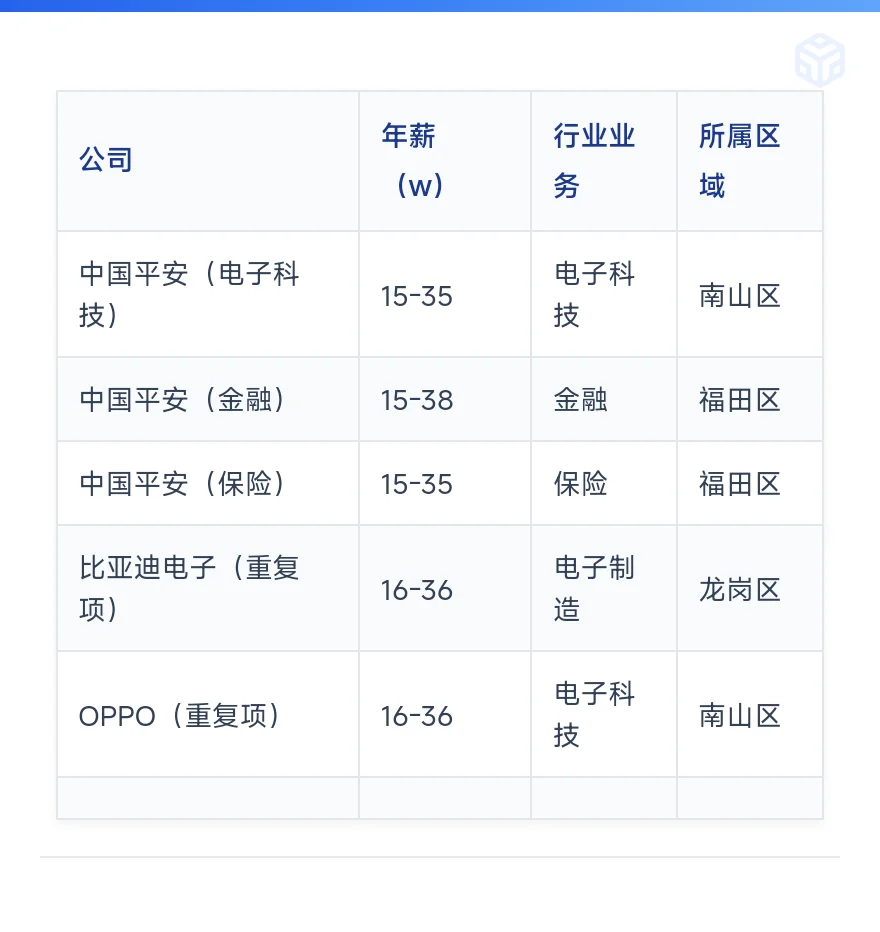 深圳顶级单位