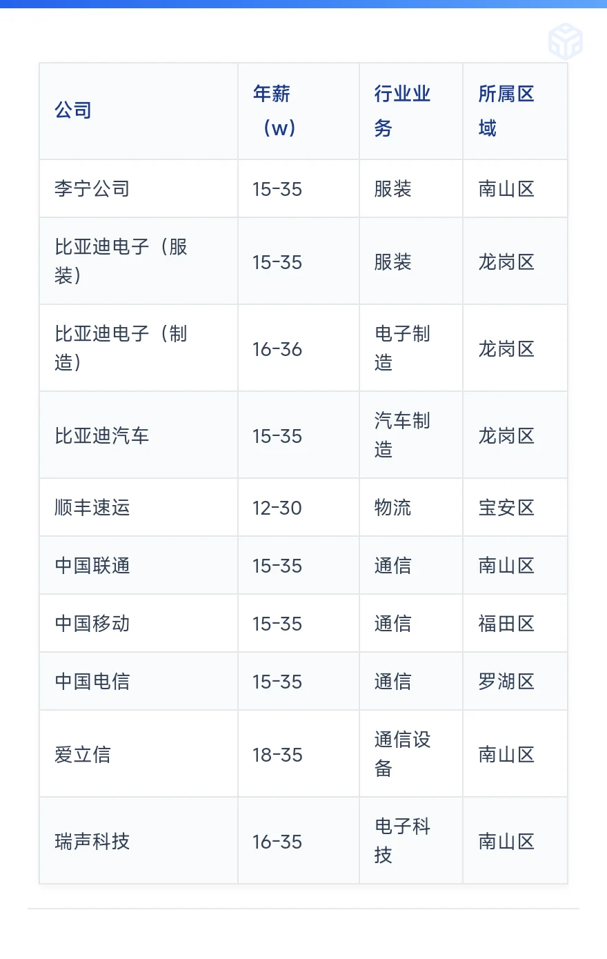 深圳顶级单位