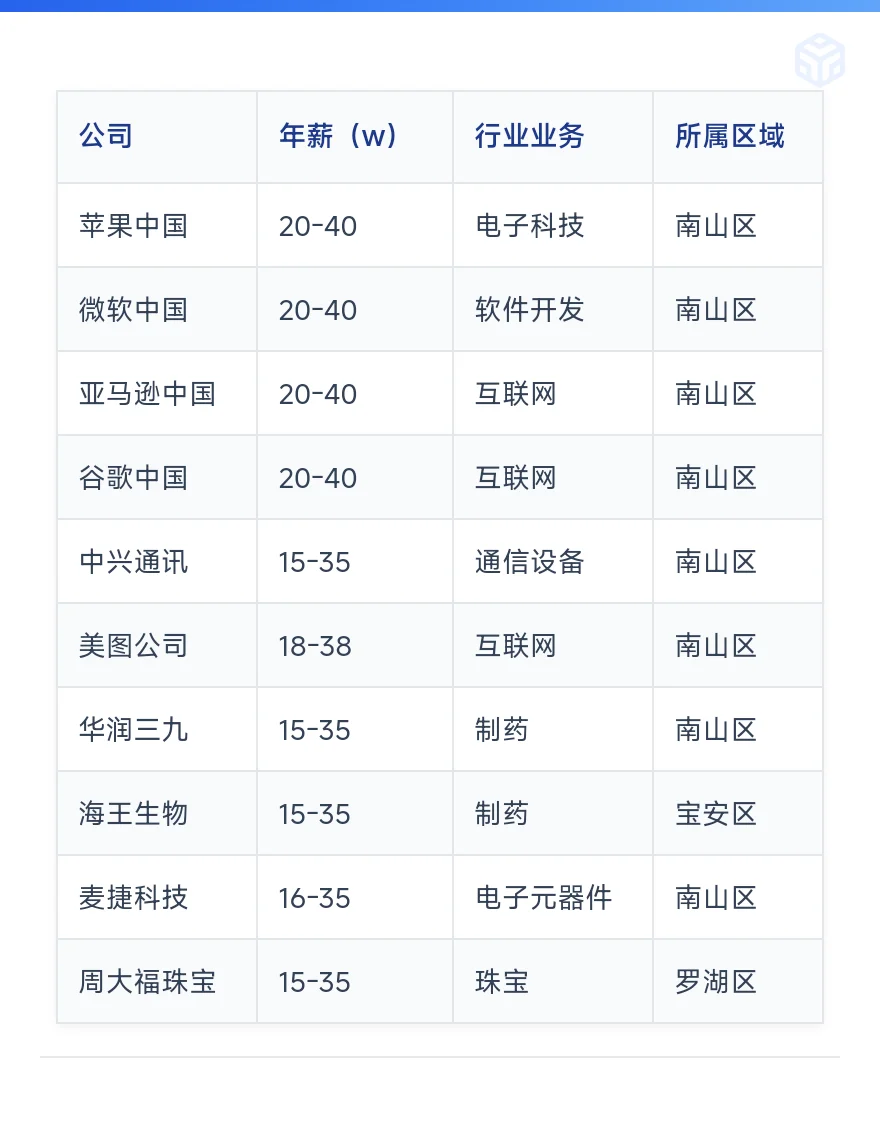深圳顶级单位