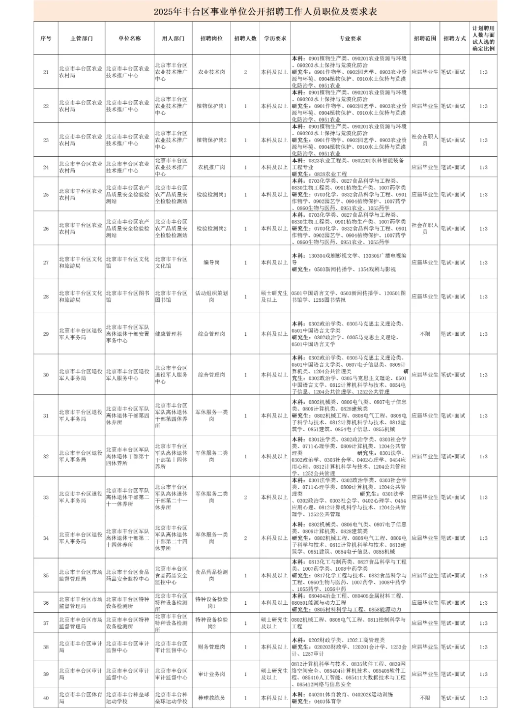北京丰台区事业单位招聘120人!