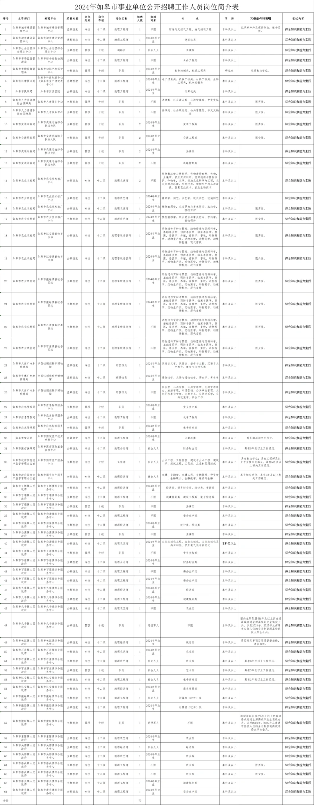 24如皋市事业单位招聘笔试真题题型及岗位表