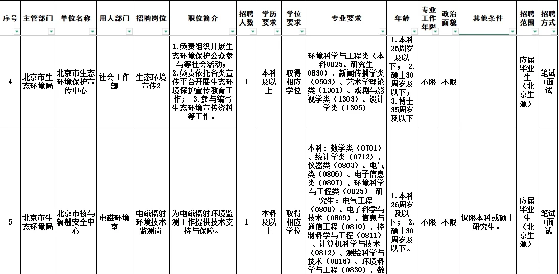 环境专业〡生态环境事业单位最新招聘信息!