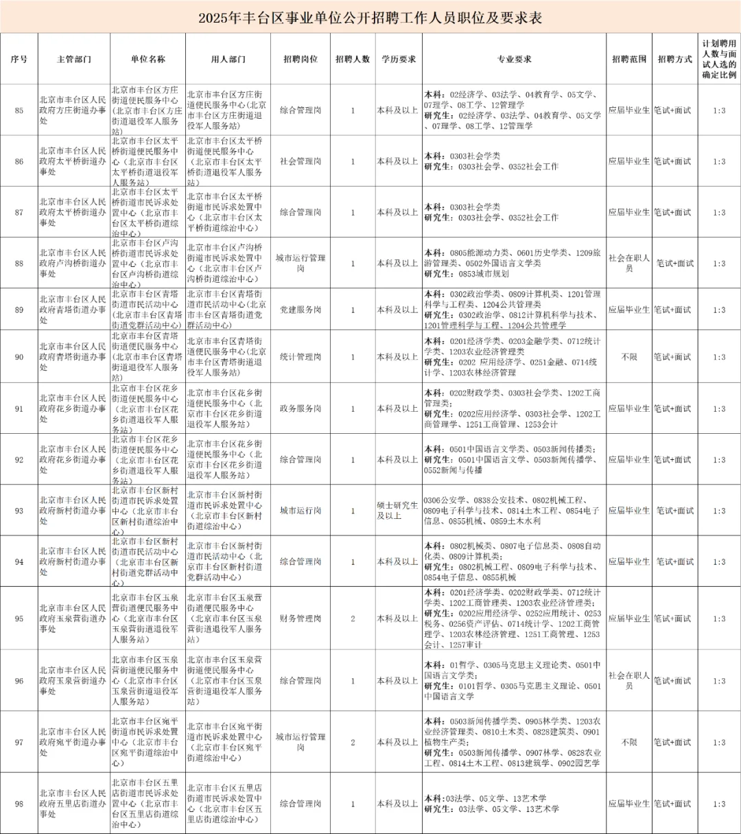 北京丰台区事业单位招聘120人!