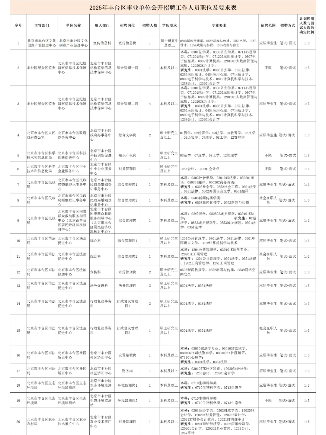北京丰台区事业单位招聘120人!