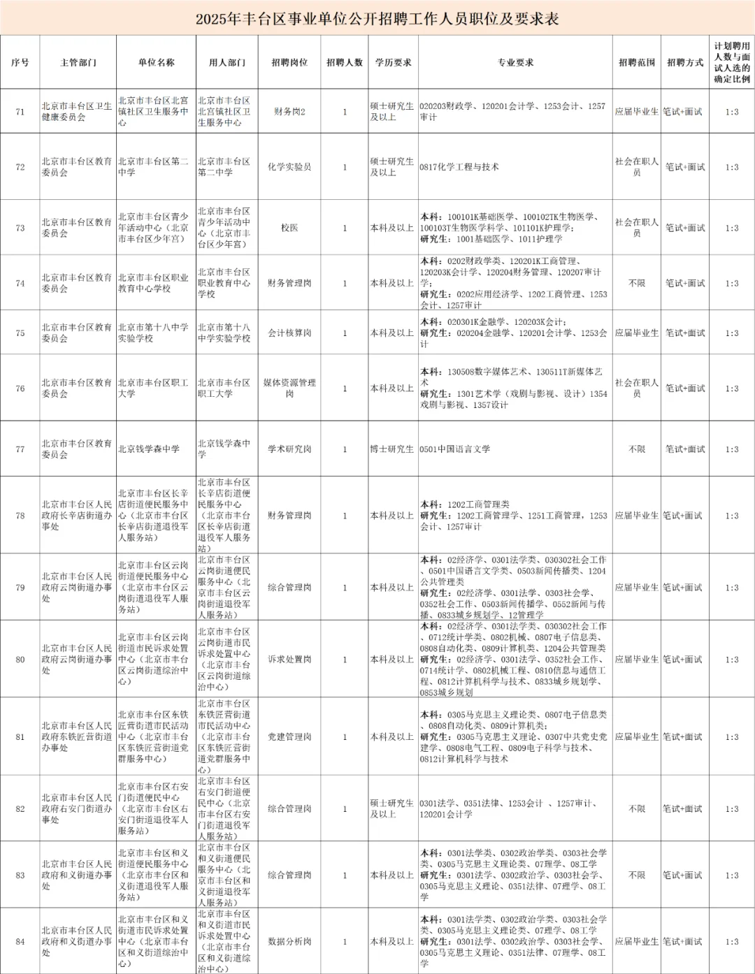 北京丰台区事业单位招聘120人!