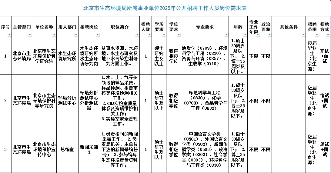 环境专业〡生态环境事业单位最新招聘信息!