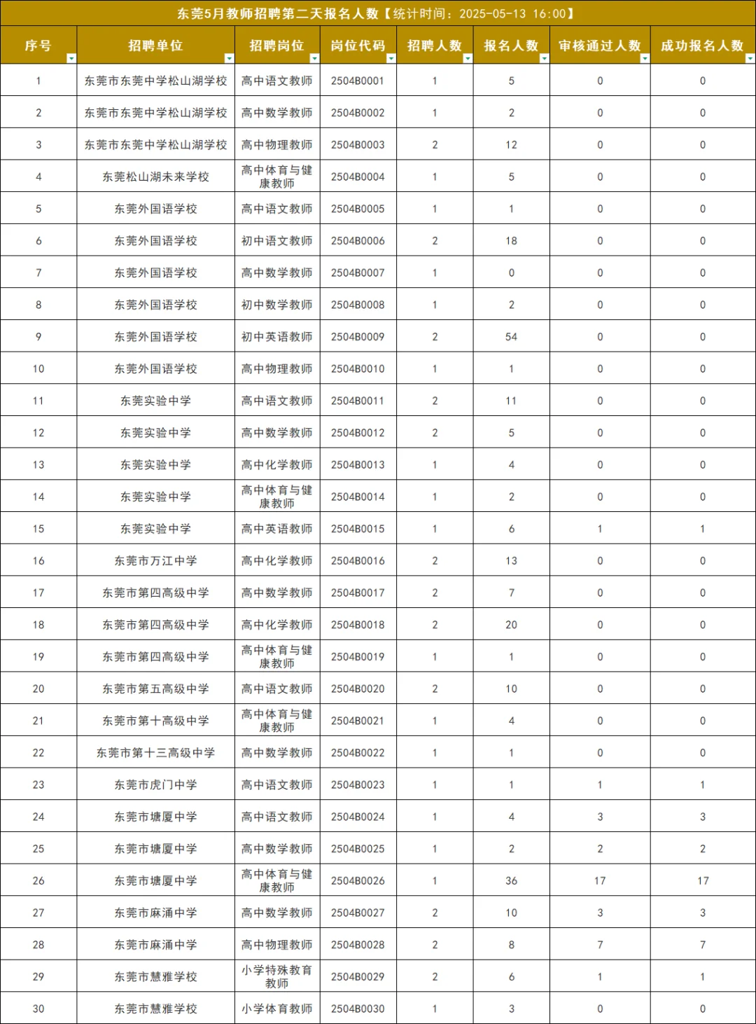 东莞招聘331人报名人数统计