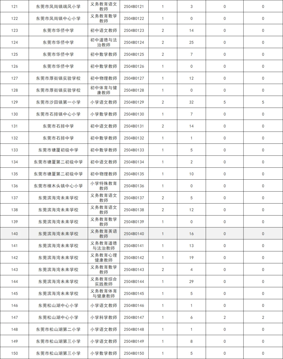 东莞招聘331人报名人数统计