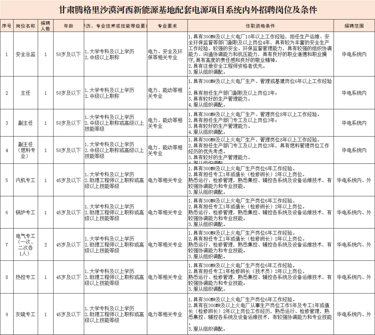 2025年华电甘肃能源国企单位招聘77人
