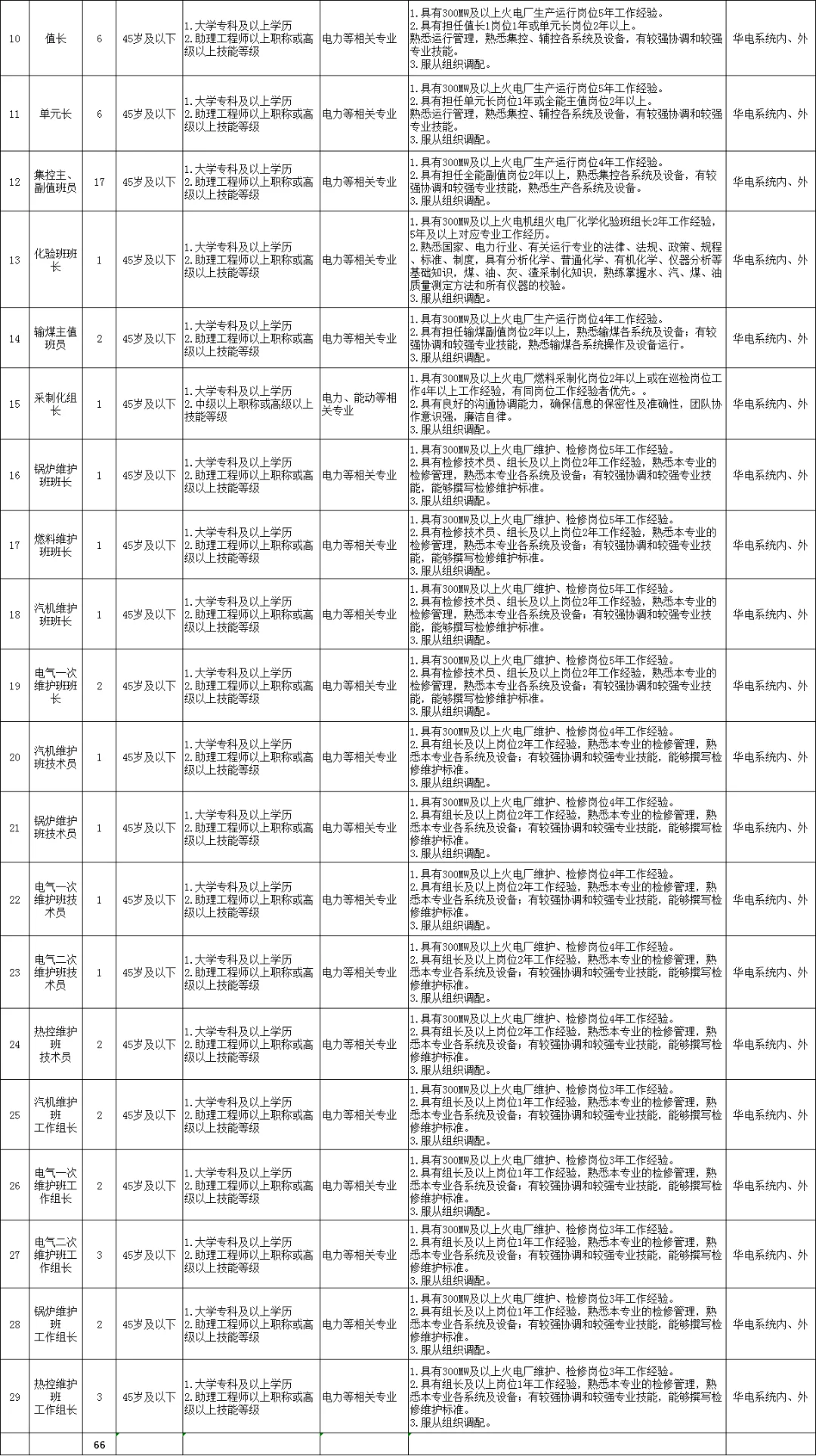 2025年华电甘肃能源国企单位招聘77人