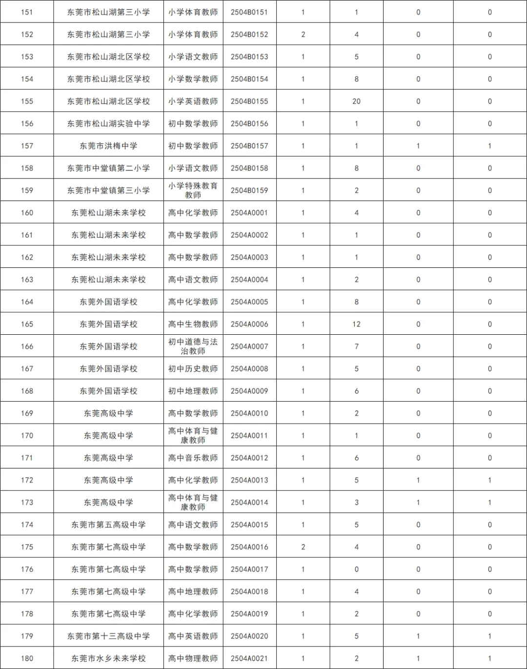 东莞招聘331人报名人数统计