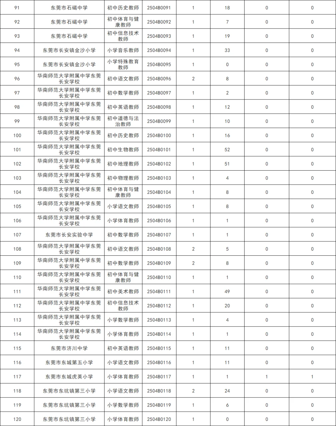 东莞招聘331人报名人数统计