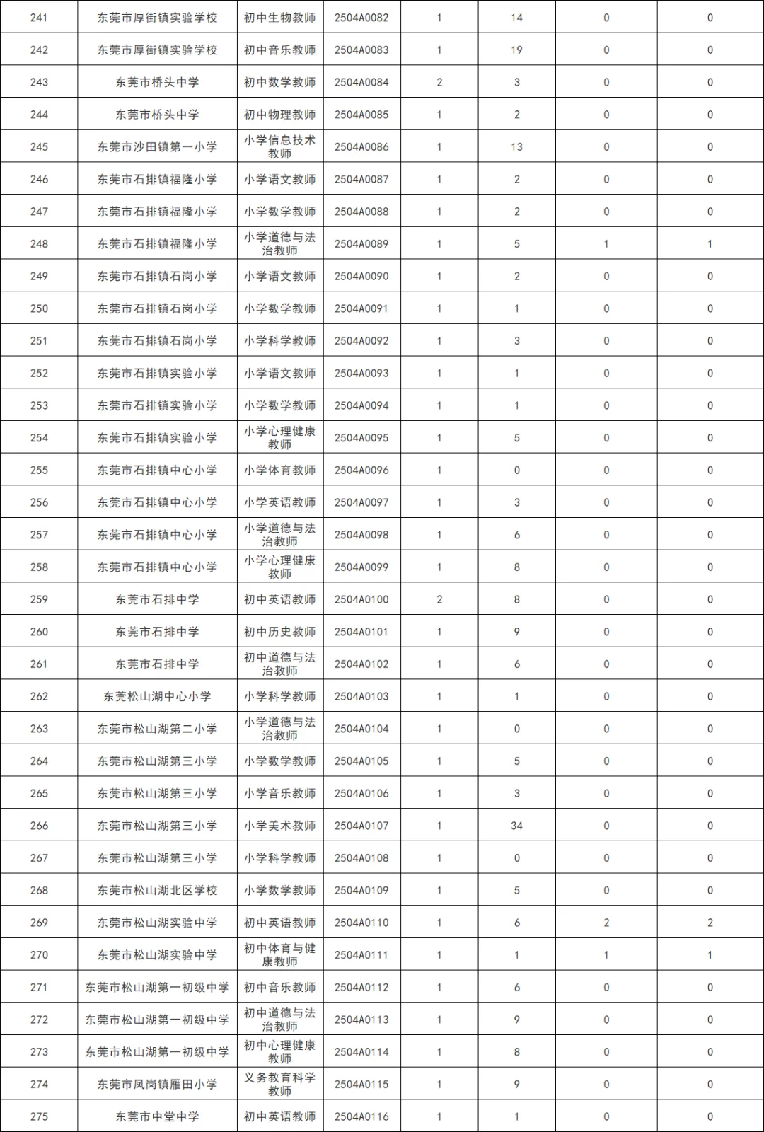 东莞招聘331人报名人数统计