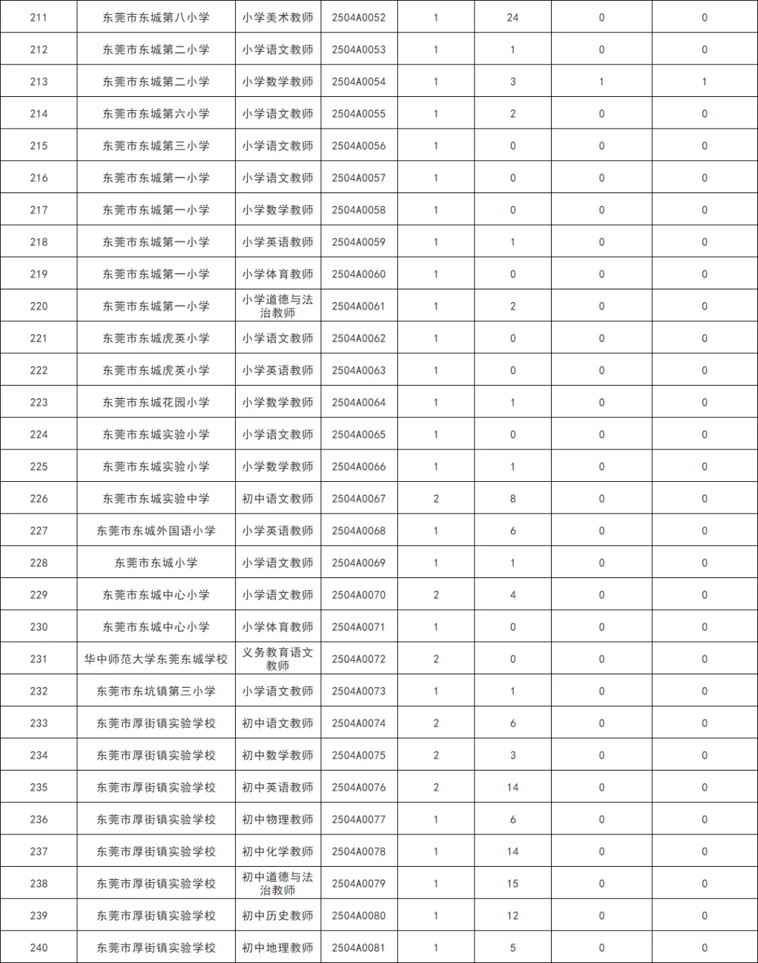 东莞招聘331人报名人数统计