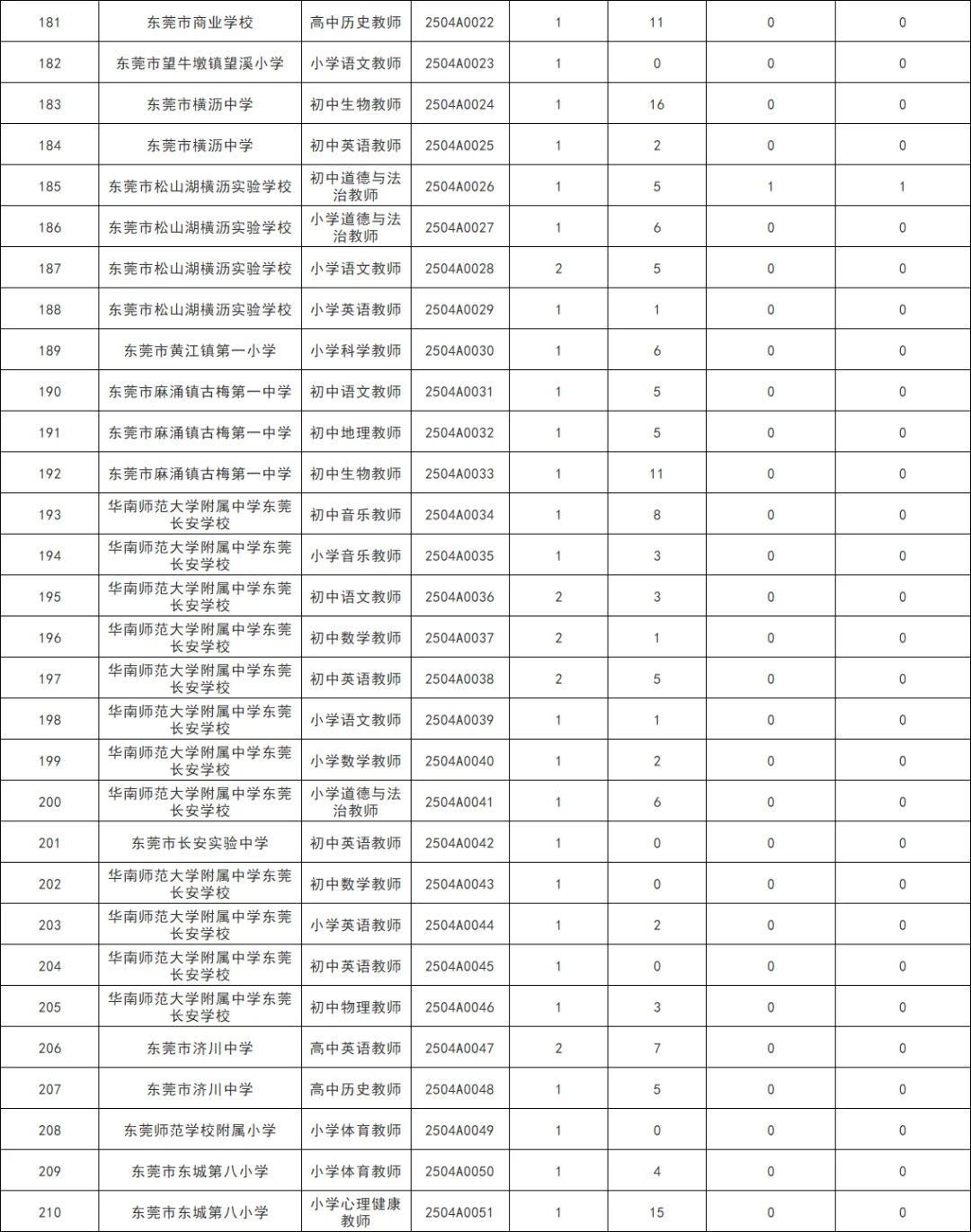 东莞招聘331人报名人数统计
