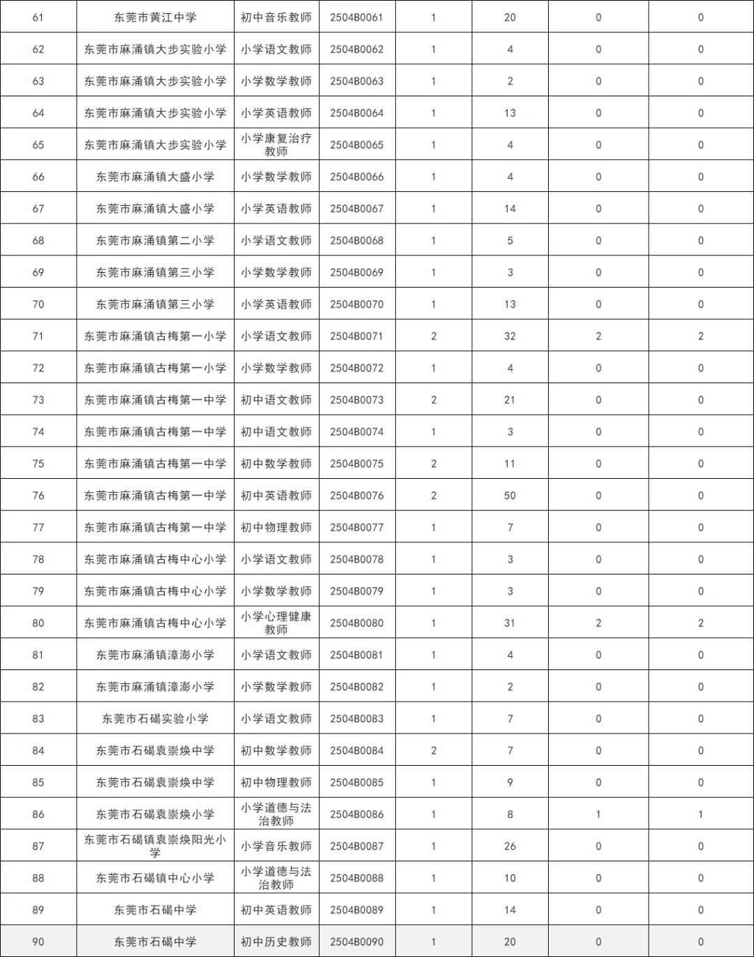 东莞招聘331人报名人数统计