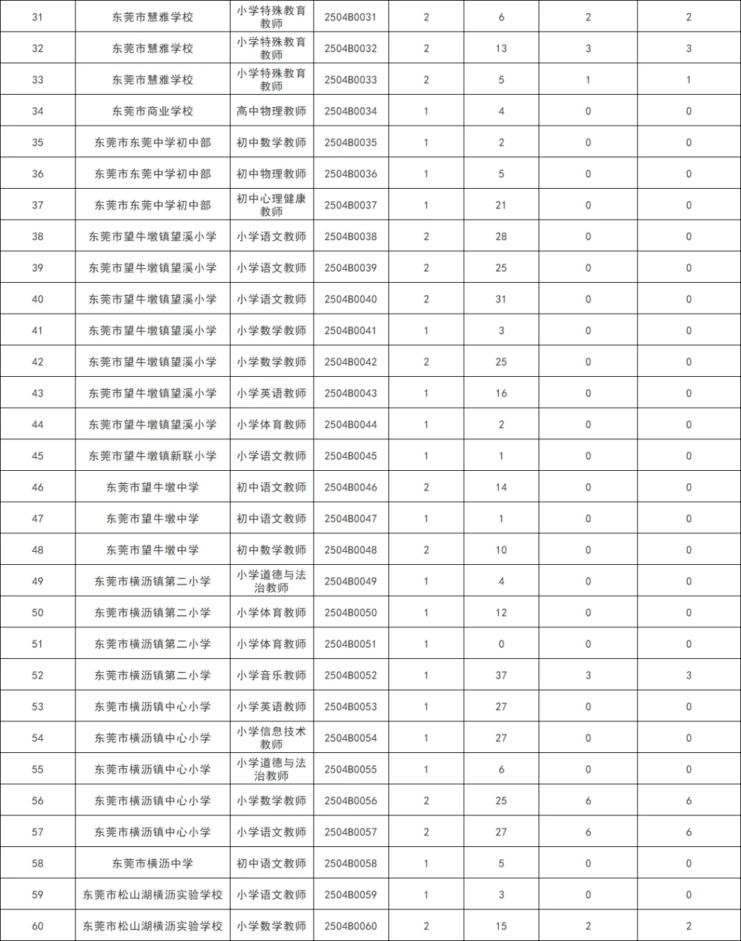 东莞招聘331人报名人数统计