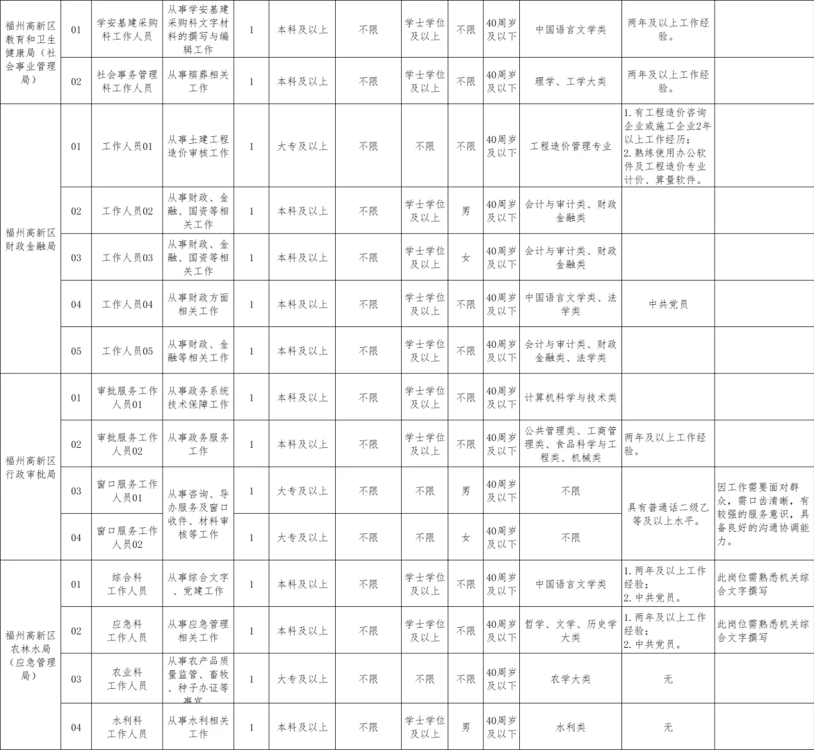 福州高新区,招聘66名工作者!年薪高至18w