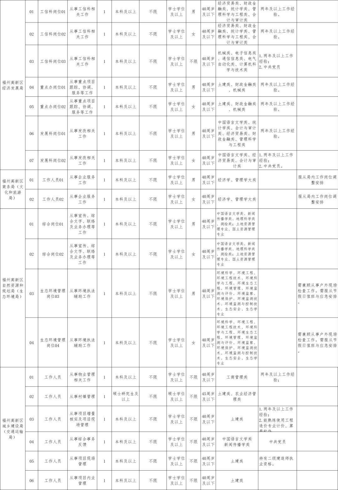 福州高新区,招聘66名工作者!年薪高至18w
