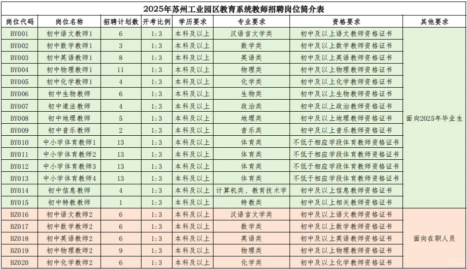 还是苏州工业园区给力！喜招224人！