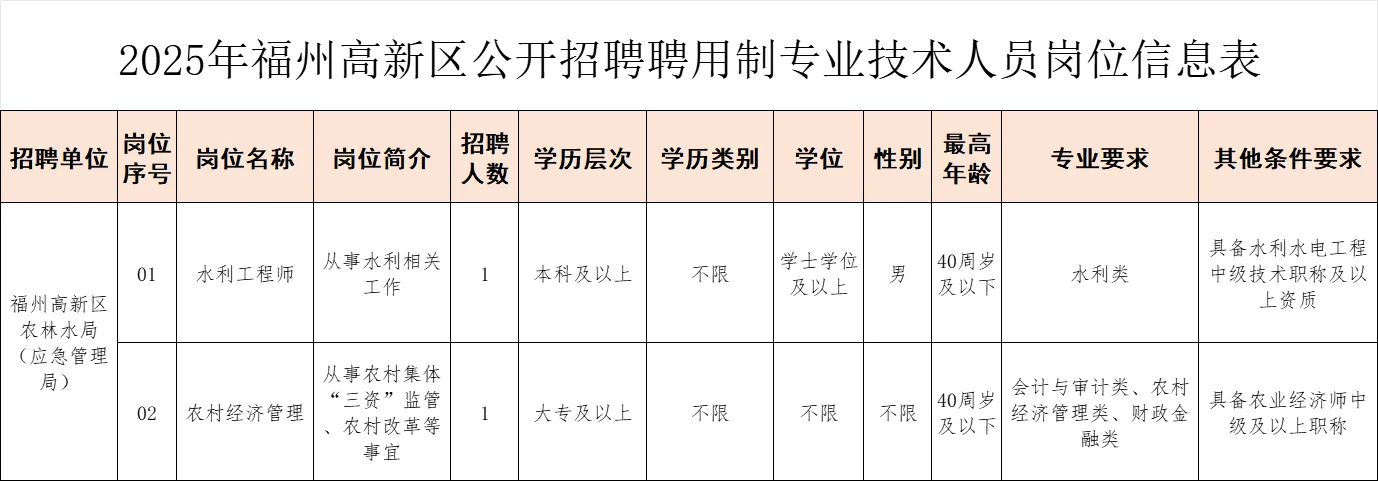 福州高新区,招聘66名工作者!年薪高至18w