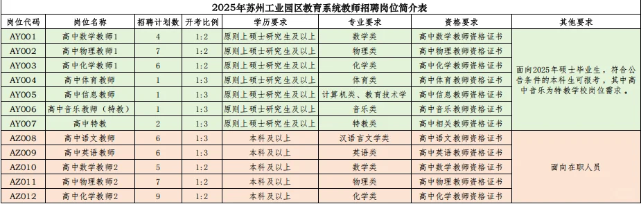 还是苏州工业园区给力！喜招224人！