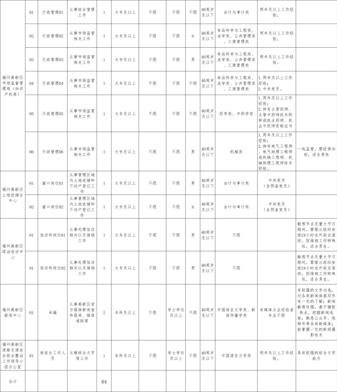 福州高新区,招聘66名工作者!年薪高至18w