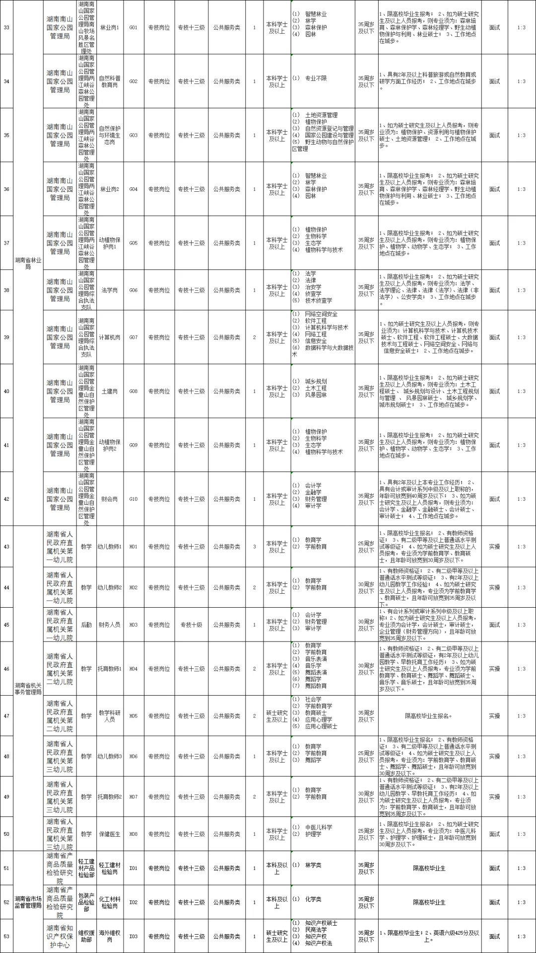 大公告！有编制！湖南省直事业单位招?！