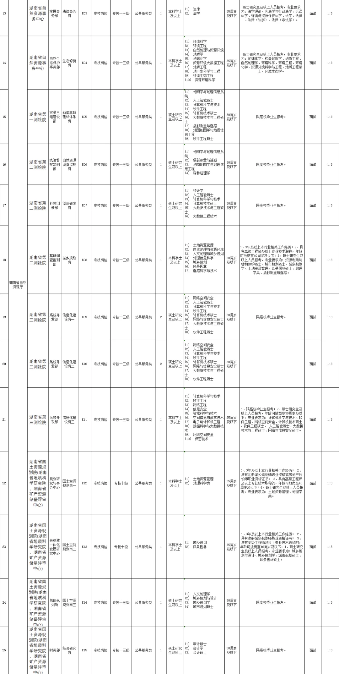 大公告！有编制！湖南省直事业单位招?！