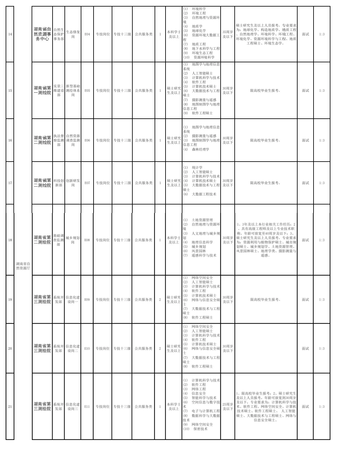 有编制!湖南省直事业单位招聘也来啦