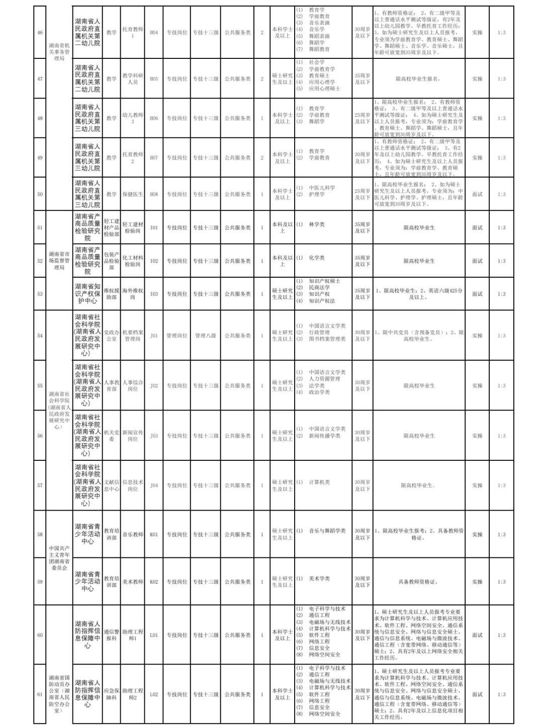 有编制!湖南省直事业单位招聘也来啦