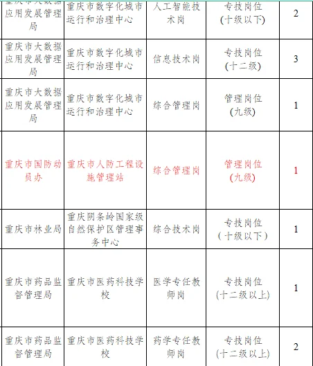 重庆市属单位招聘