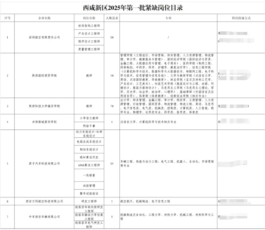 25西咸新区新出981人公告❗抓紧报名