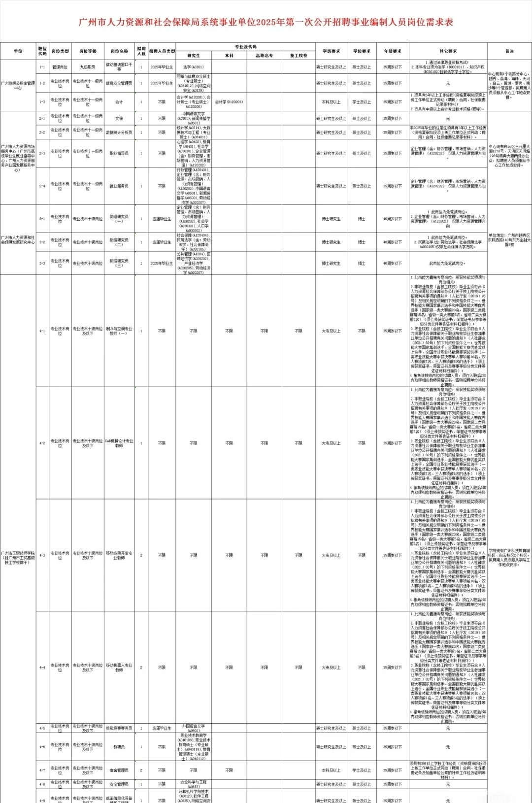新出!广州人社局事业单位招聘252人(编制)