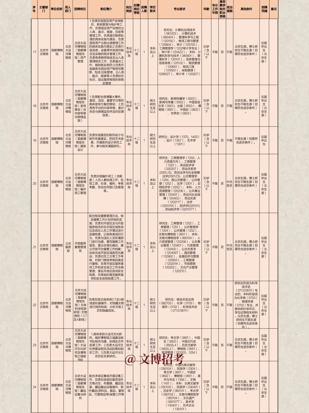 北京市文物局局属事业单位2025招聘32人!