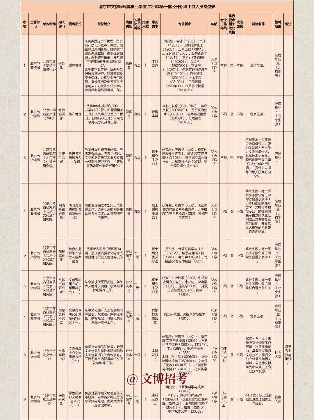 北京市文物局局属事业单位2025招聘32人!
