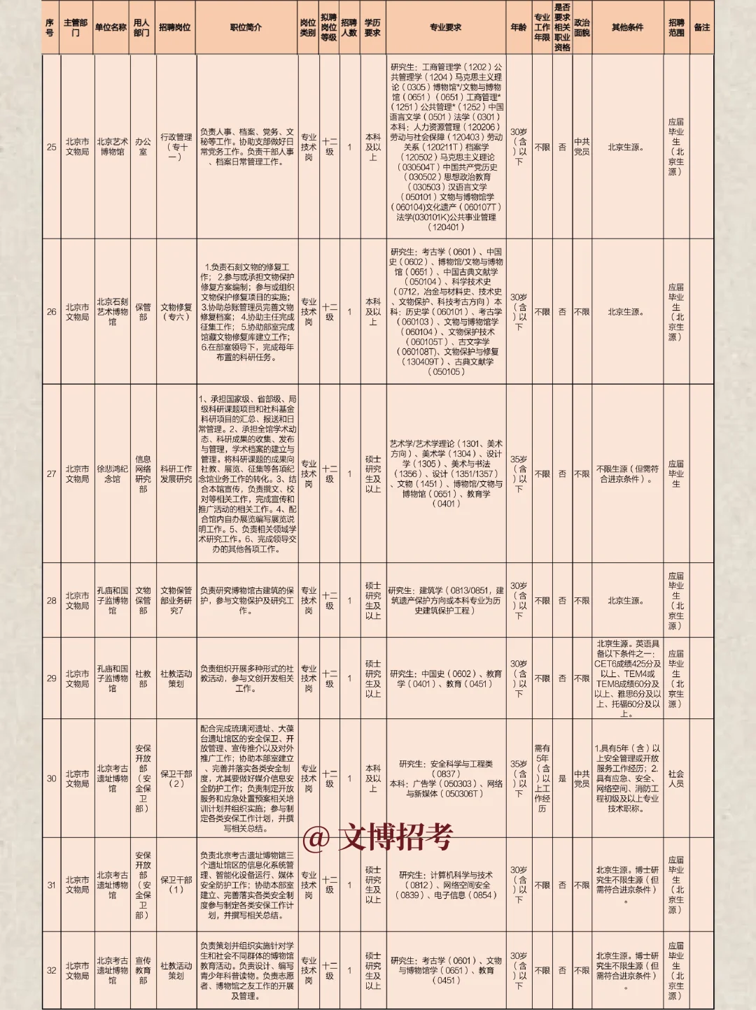 北京市文物局局属事业单位2025招聘32人!