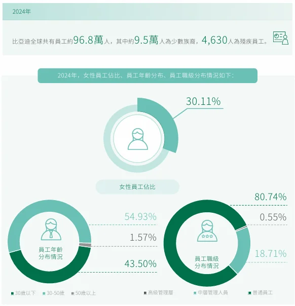 比亚迪扩招增员265368人!