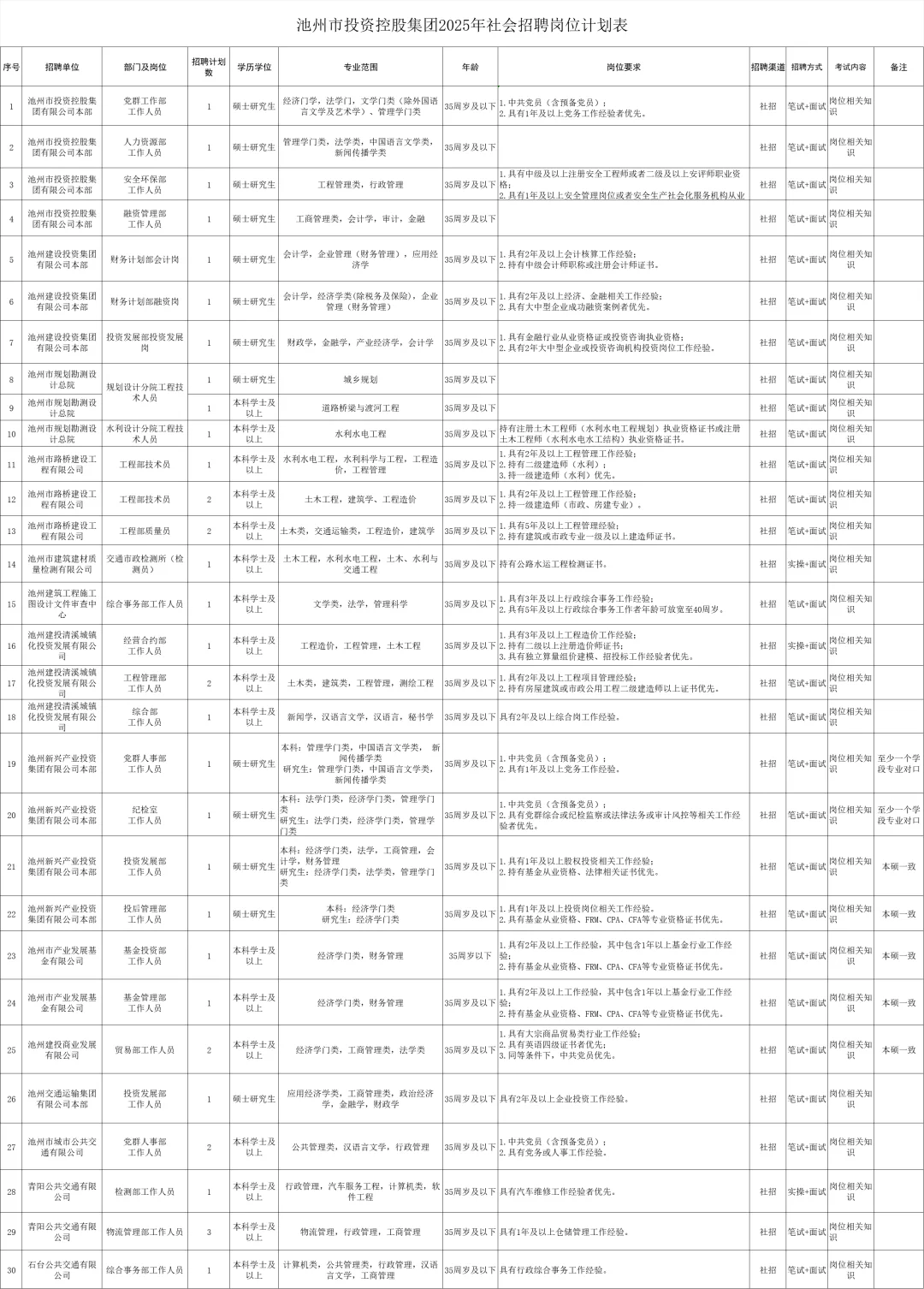 国企招聘！池州投资控股公司招聘69人！