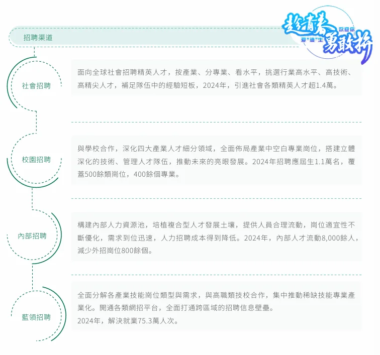比亚迪扩招增员265368人!