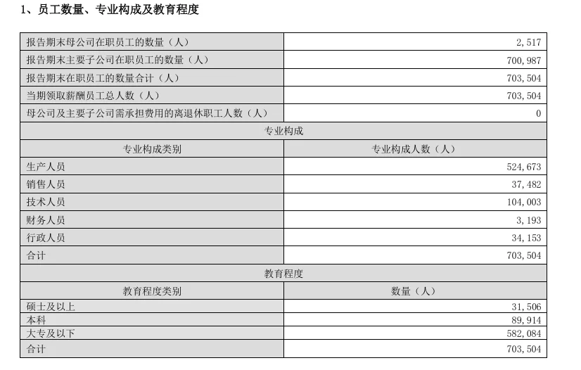 比亚迪扩招增员265368人!